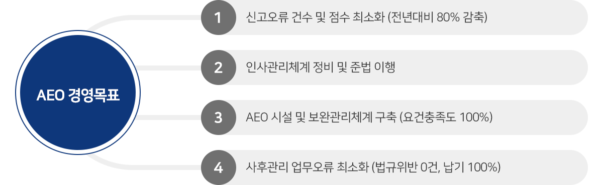 AEO경영목표
